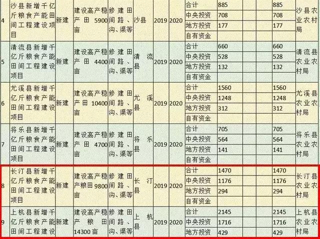 龙岩4县新增千亿斤粮食产能田间建设项目，获中央补助！