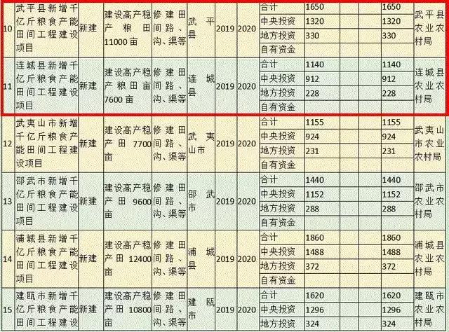 龙岩4县新增千亿斤粮食产能田间建设项目，获中央补助！