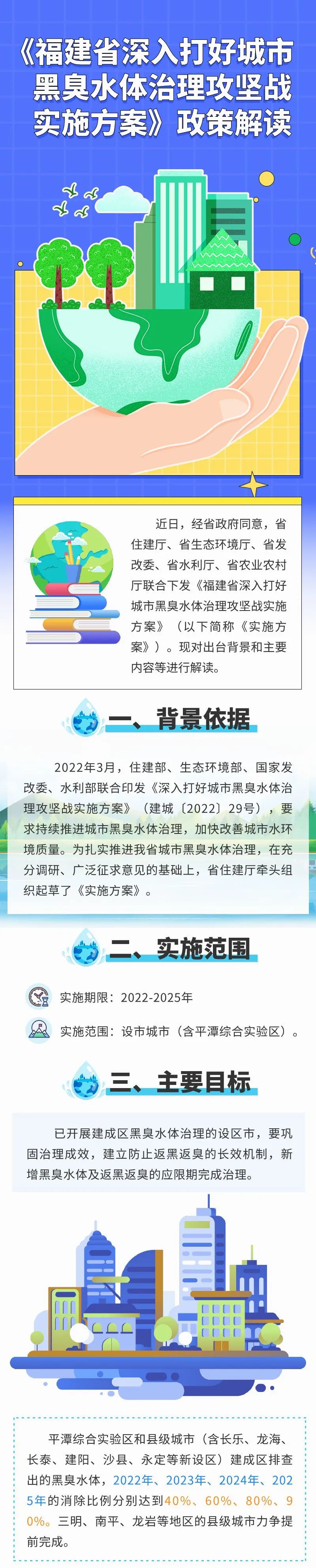 一图读懂《福建省深入打好城市黑臭水体治理攻坚战实施方案》