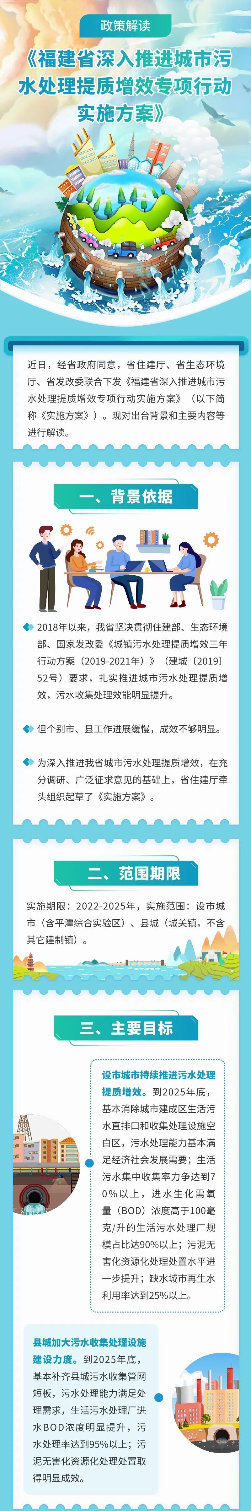 一图读懂《福建省深入推进城市污水处理提质增效专项行动实施方案》