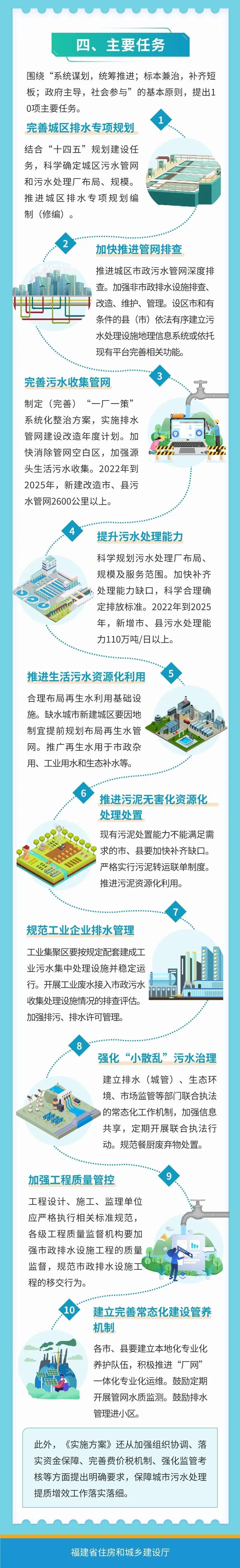 一图读懂《福建省深入推进城市污水处理提质增效专项行动实施方案》