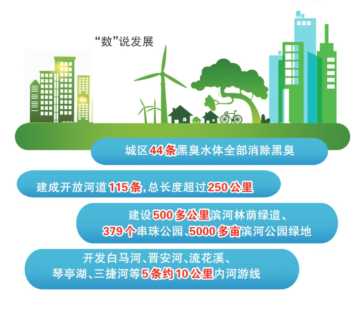 盈盈碧水润榕城 福州科学治水实现内河蝶变