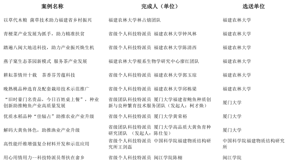 最新！福建科技特派员工作优秀案例评选结果出炉