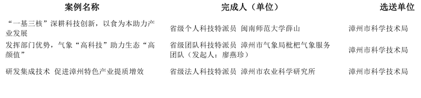 最新！福建科技特派员工作优秀案例评选结果出炉