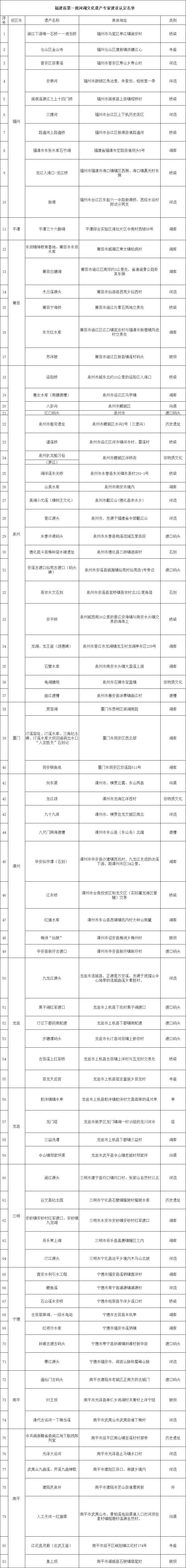 81处！福建首批河湖文化遗产推选结果公示