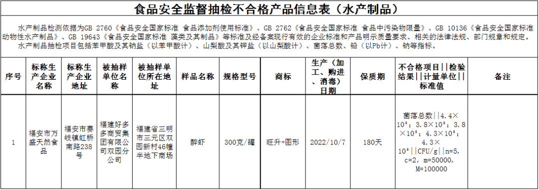 14大类节日热销食品专项监督抽检结果出炉